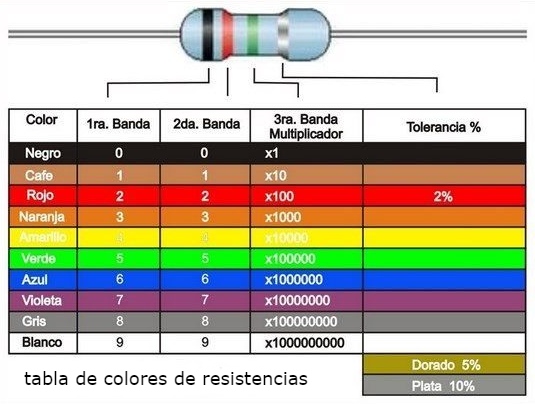 tabla colores resistencias